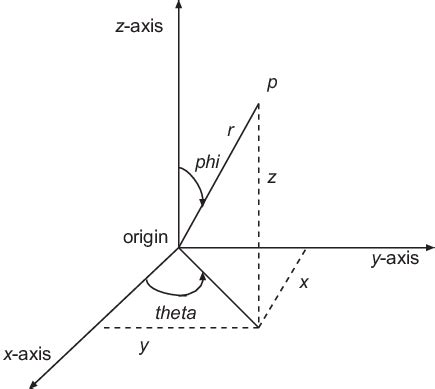 cartisians|cartesian to spherical.